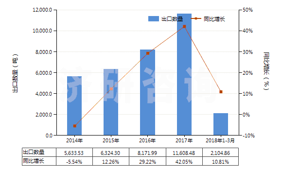 2014-2018年3月中國合成纖維長絲紗線（供零售用）(HS54060010)出口量及增速統(tǒng)計